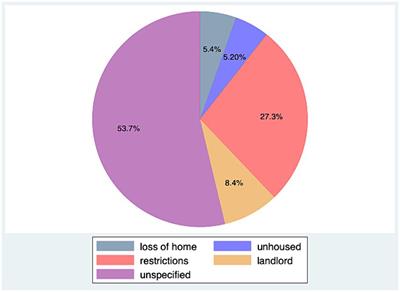 Housing-related companion animal relinquishment across 21 animal shelters in the United States from 2019–2023